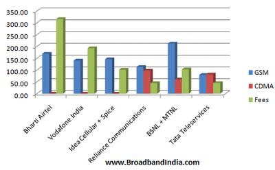 2g spectrum allocation chart versus fees paid by operators