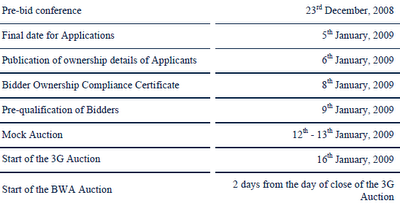 3G + WiMax Spectrum Auction Timeline - Latest