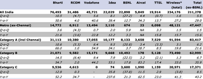 Indian Wireless Operators Revenue for Q1 FY09