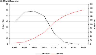 End of CDMA Era in India