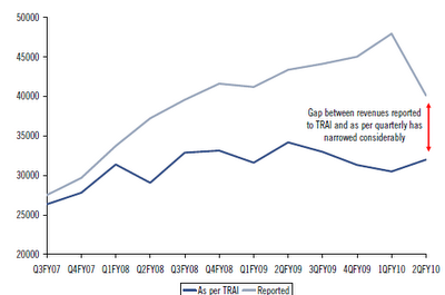 Reliance communications Revenue Chart QoQ as reported to TRAI / BSE and NSE