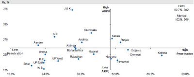 Wireless ARPU Vs Penetration in India as on May-2009